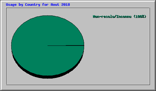 Usage by Country for Aout 2018