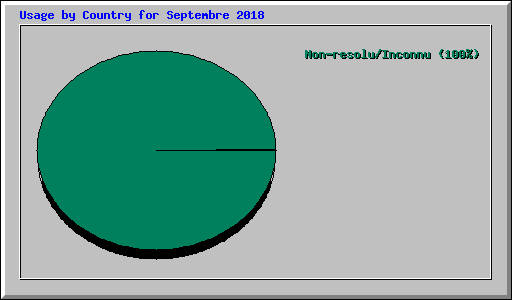 Usage by Country for Septembre 2018