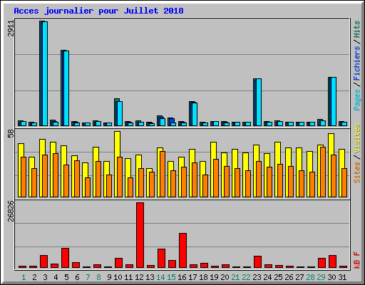 Acces journalier pour Juillet 2018