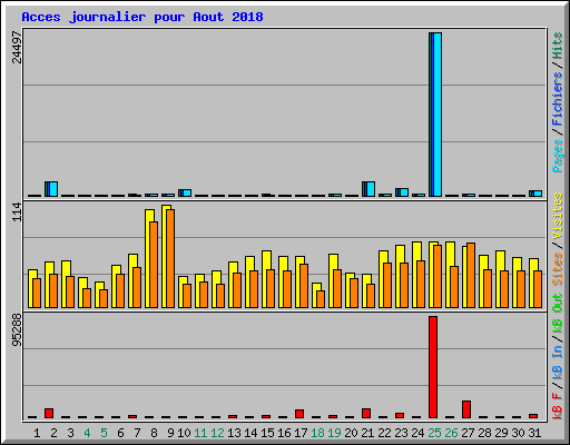 Acces journalier pour Aout 2018