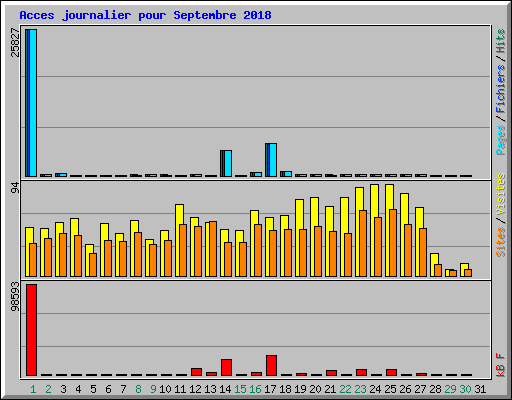 Acces journalier pour Septembre 2018