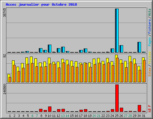 Acces journalier pour Octobre 2018