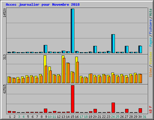 Acces journalier pour Novembre 2018