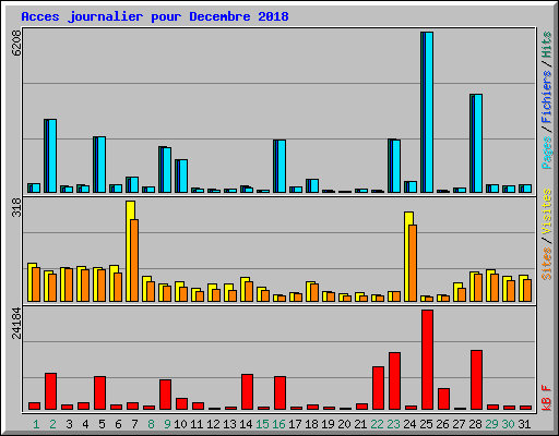 Acces journalier pour Decembre 2018