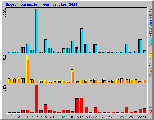 Acces journalier pour Janvier 2019