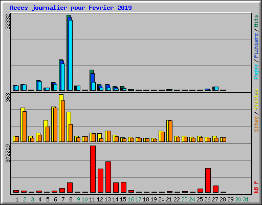Acces journalier pour Fevrier 2019