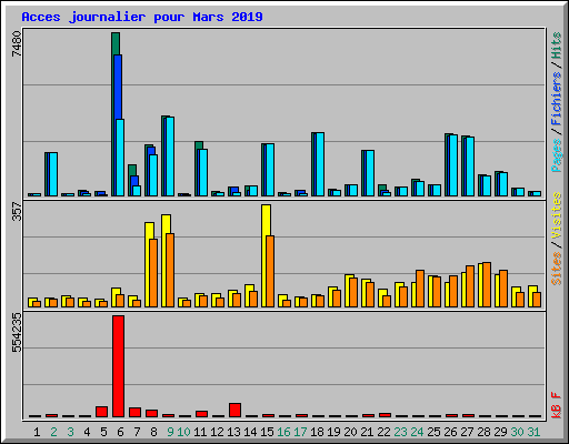 Acces journalier pour Mars 2019