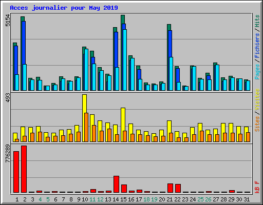Acces journalier pour May 2019