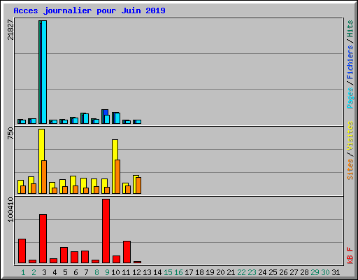 Acces journalier pour Juin 2019