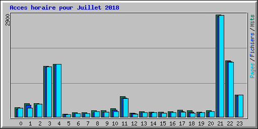 Acces horaire pour Juillet 2018