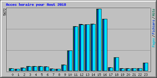 Acces horaire pour Aout 2018
