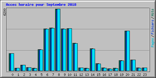 Acces horaire pour Septembre 2018