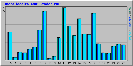 Acces horaire pour Octobre 2018