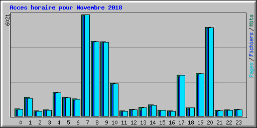Acces horaire pour Novembre 2018