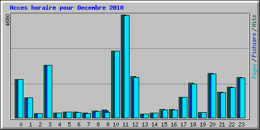 Acces horaire pour Decembre 2018