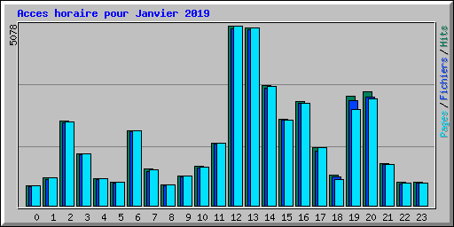 Acces horaire pour Janvier 2019