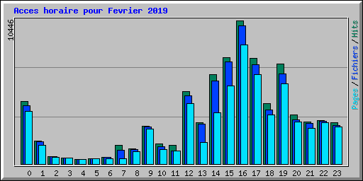 Acces horaire pour Fevrier 2019