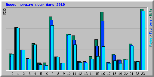 Acces horaire pour Mars 2019
