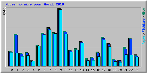 Acces horaire pour Avril 2019