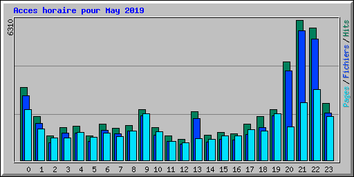 Acces horaire pour May 2019
