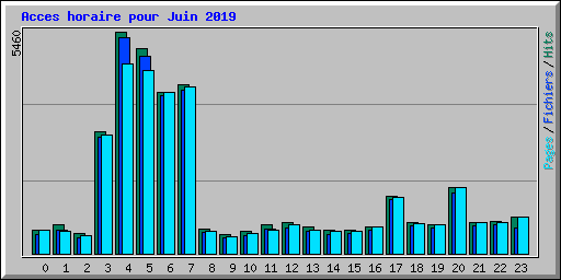 Acces horaire pour Juin 2019
