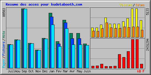 Resume des acces pour kudetabooth.com